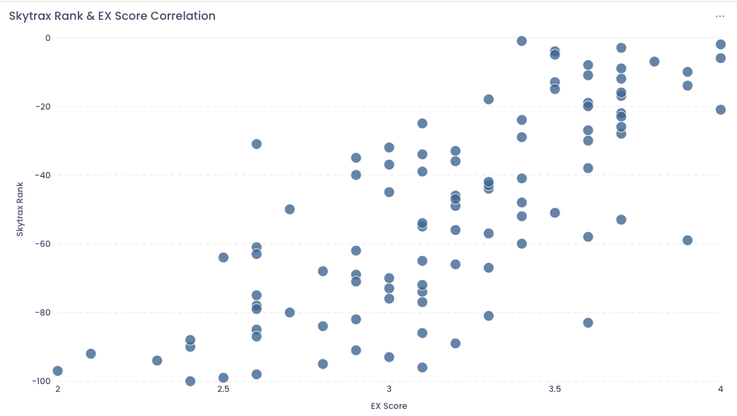 Skytrax rank & EX Score Correlation Chart